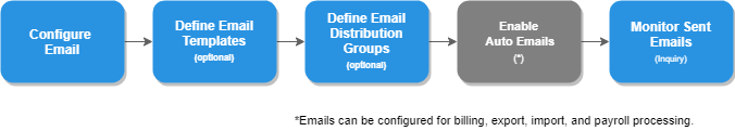 Automated System Email Layout Examples Send Emails (Automated)